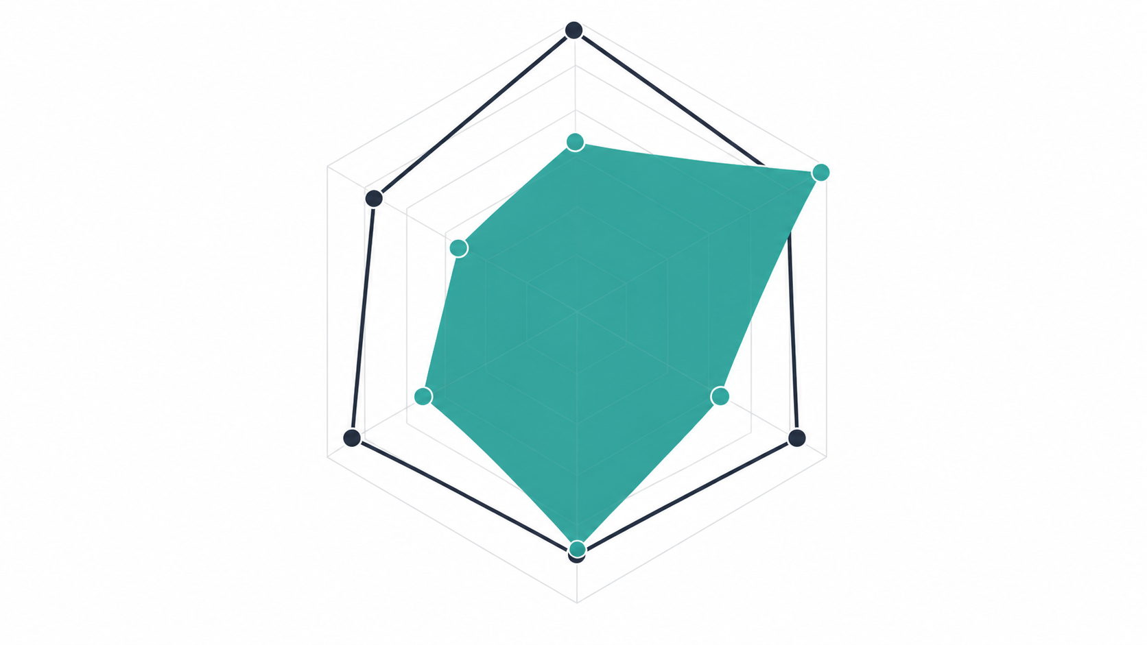 Radar or spider chart diagram illustrating multiple dimensions of a strong brandable dot com domain