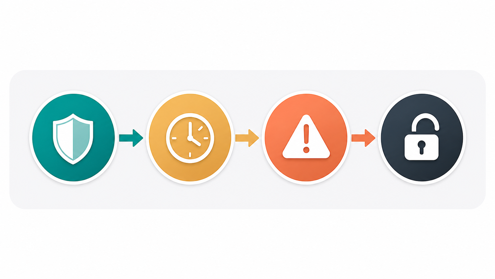 Domain name expiry timeline showing grace period, redemption period, and deletion stages as a horizontal flow diagram